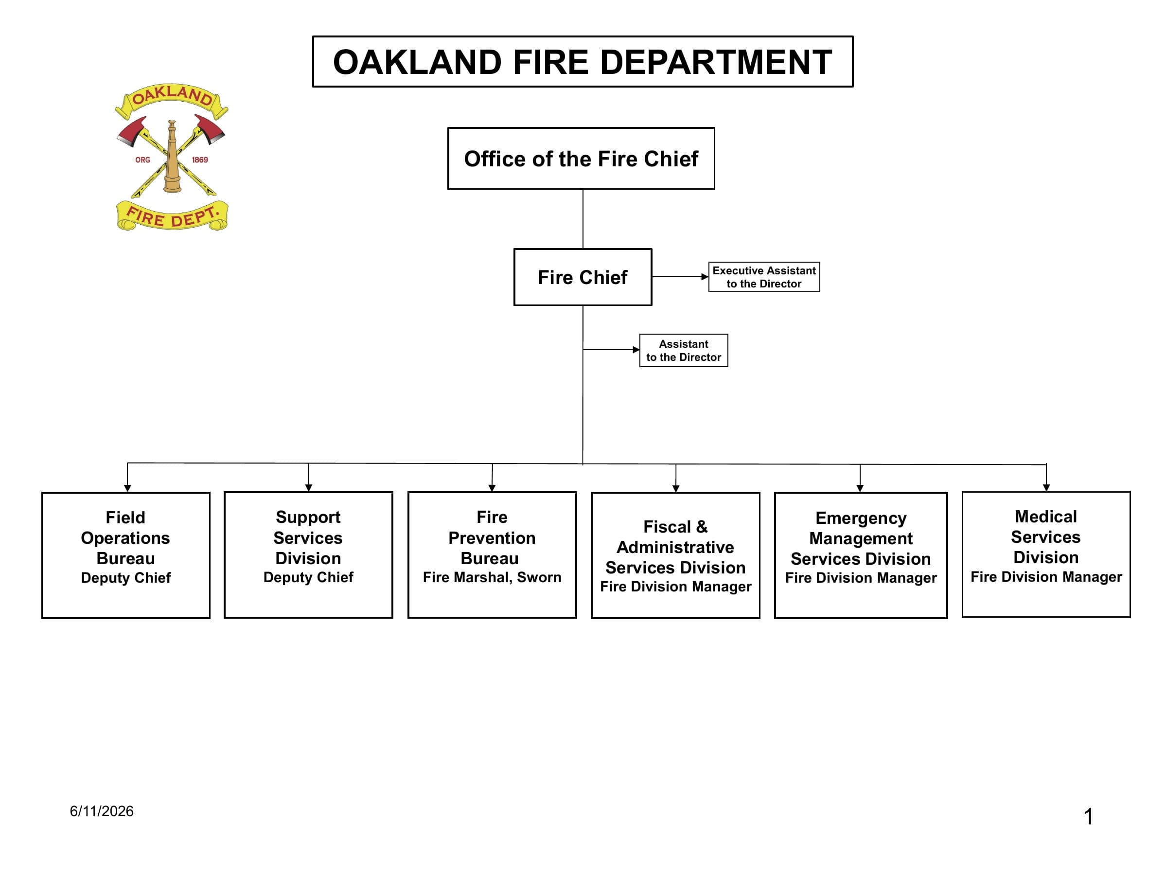 Oakland Fire Department organizational chart dated June 11, 2026 showing the Fire Chief and six direct-report divisions.